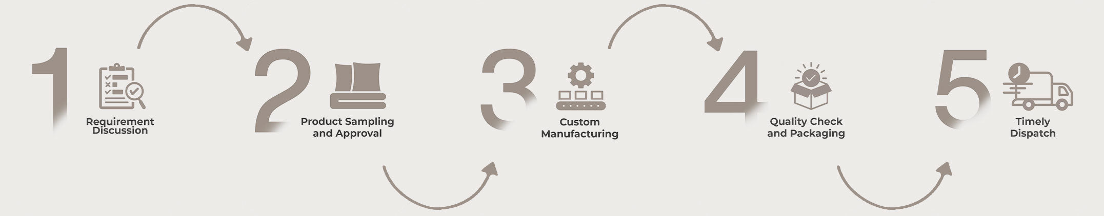 5 step custom manufacturing process including requirement discussion, product sampling, manufacturing, quality check, and dispatch.
